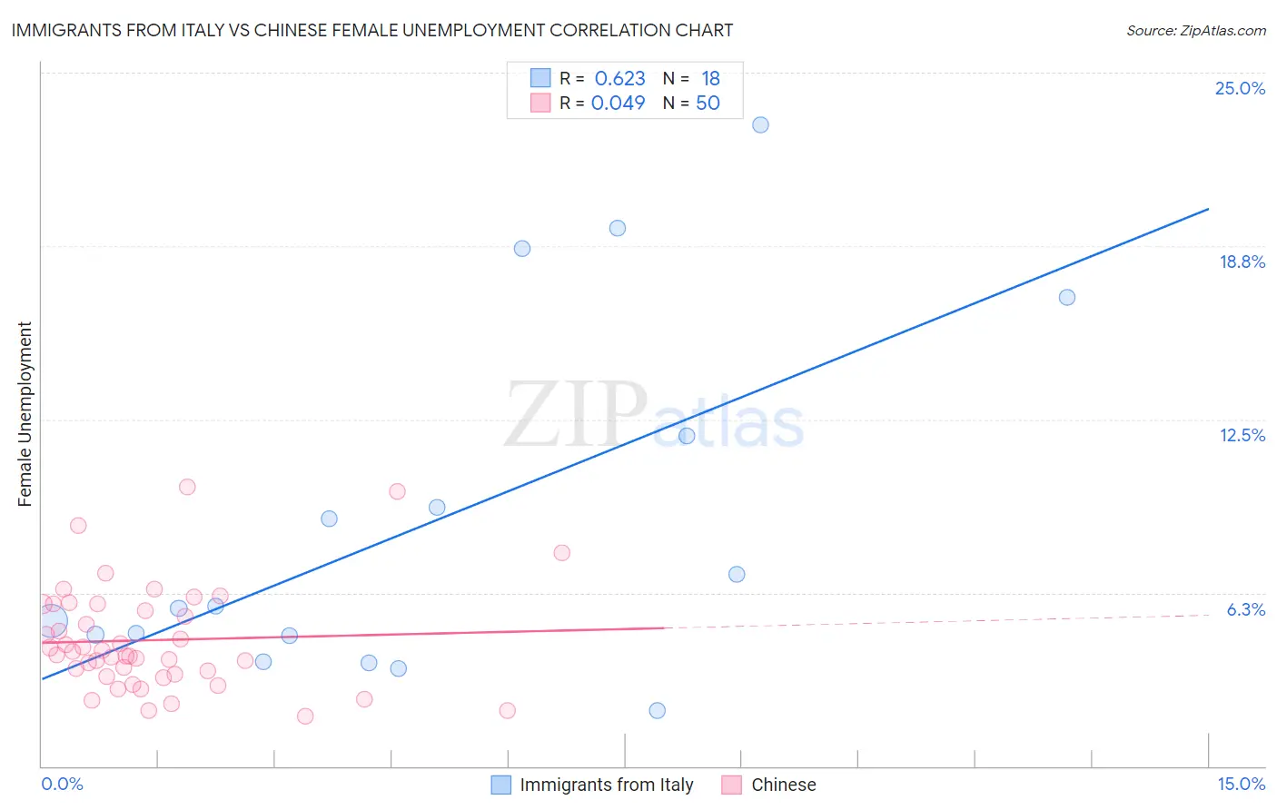 Immigrants from Italy vs Chinese Female Unemployment