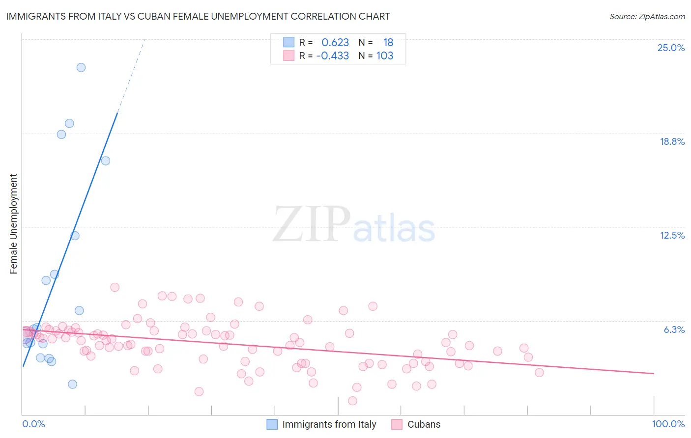 Immigrants from Italy vs Cuban Female Unemployment