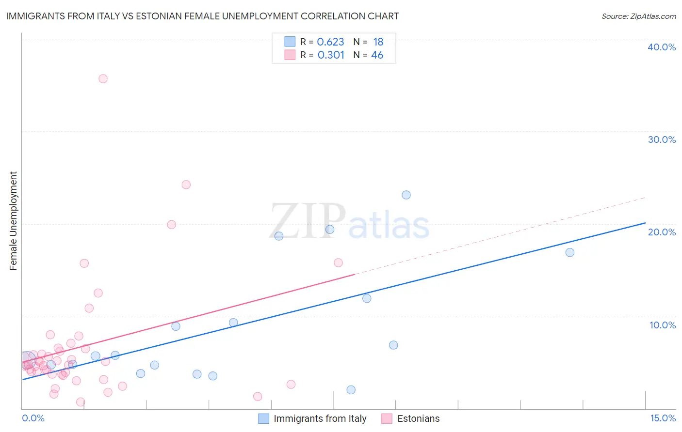 Immigrants from Italy vs Estonian Female Unemployment
