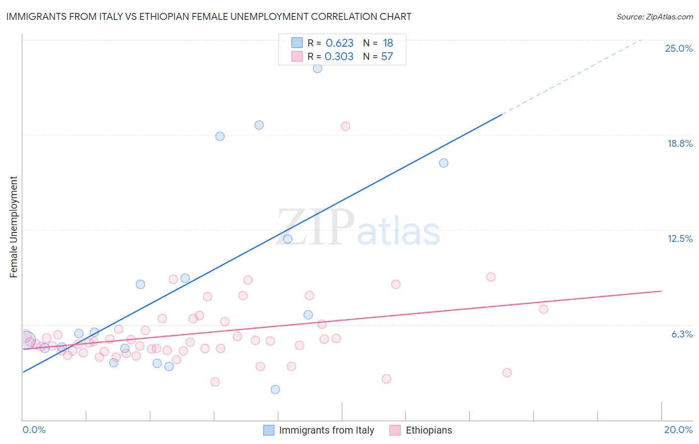 Immigrants from Italy vs Ethiopian Female Unemployment