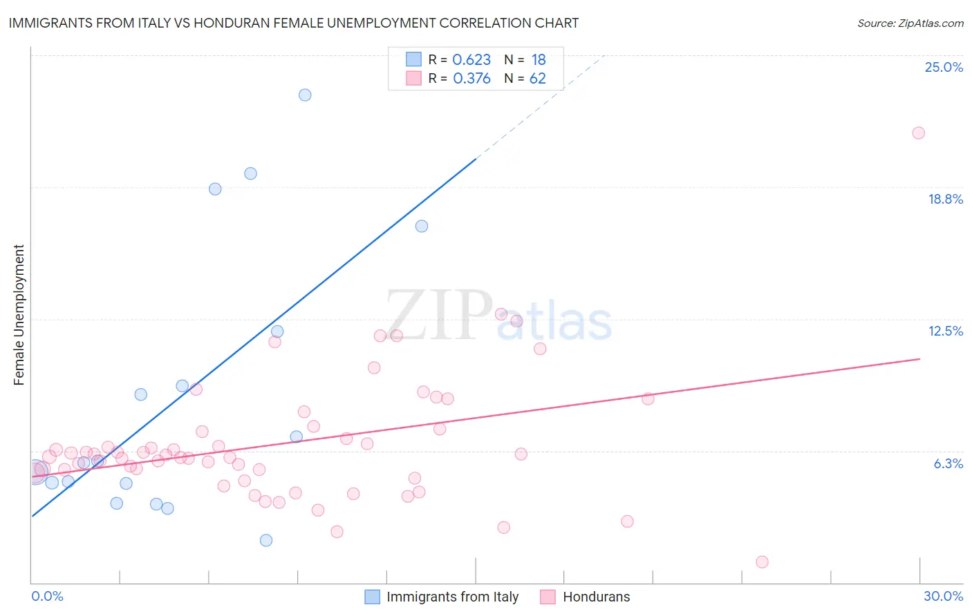 Immigrants from Italy vs Honduran Female Unemployment