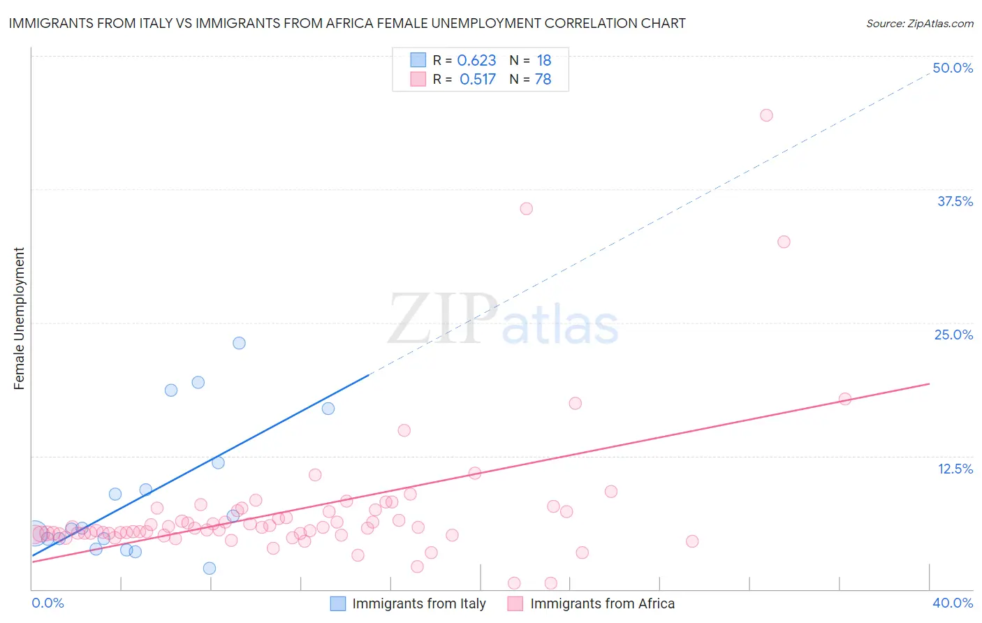 Immigrants from Italy vs Immigrants from Africa Female Unemployment