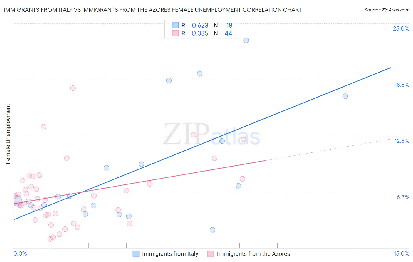 Immigrants from Italy vs Immigrants from the Azores Female Unemployment