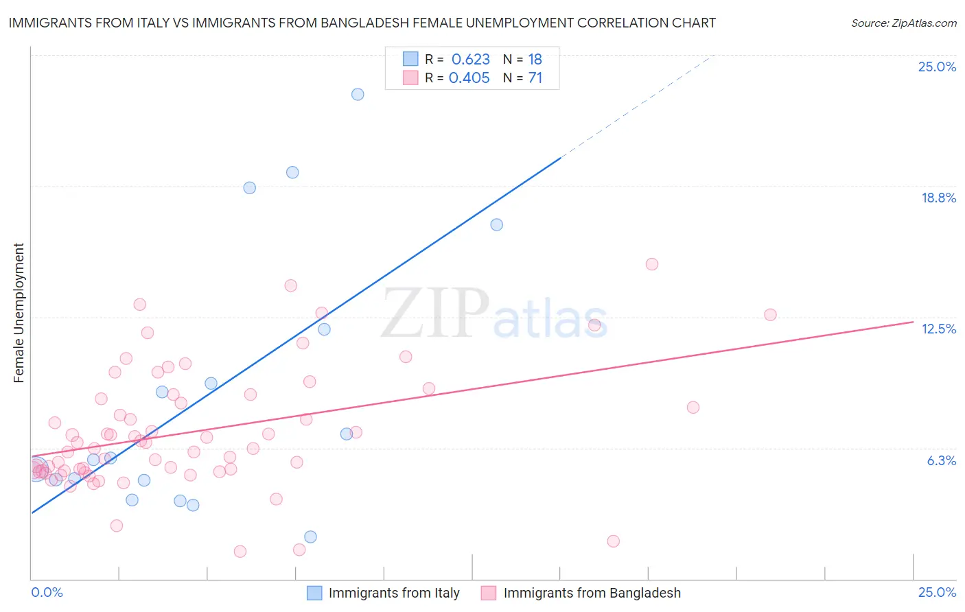 Immigrants from Italy vs Immigrants from Bangladesh Female Unemployment
