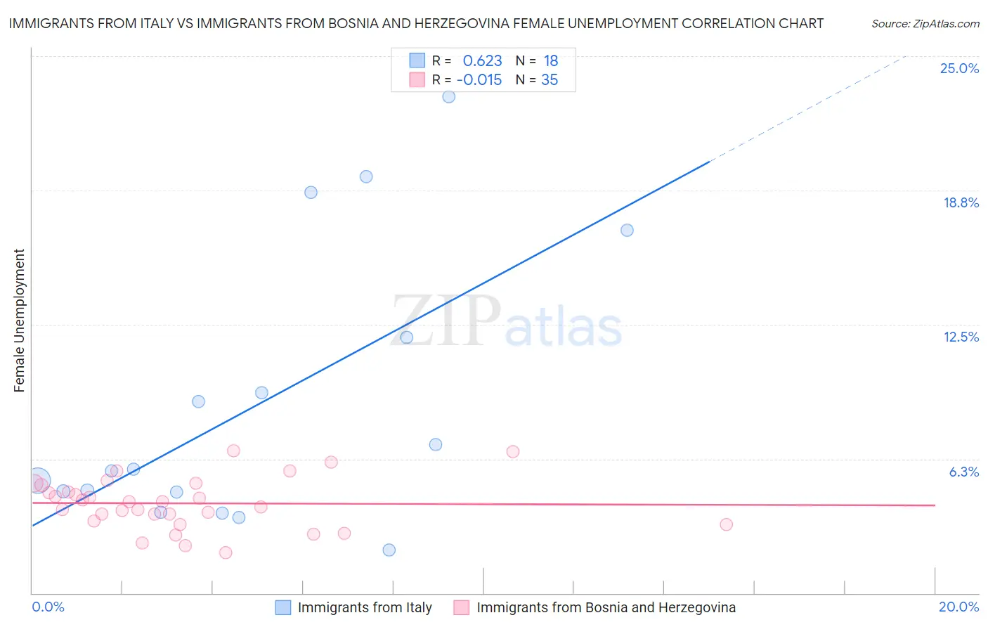 Immigrants from Italy vs Immigrants from Bosnia and Herzegovina Female Unemployment