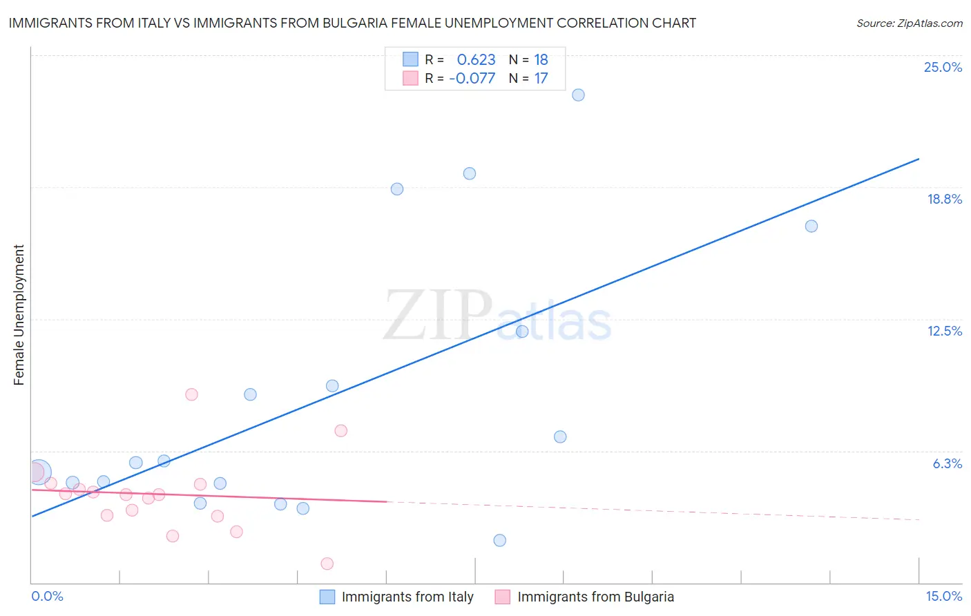 Immigrants from Italy vs Immigrants from Bulgaria Female Unemployment