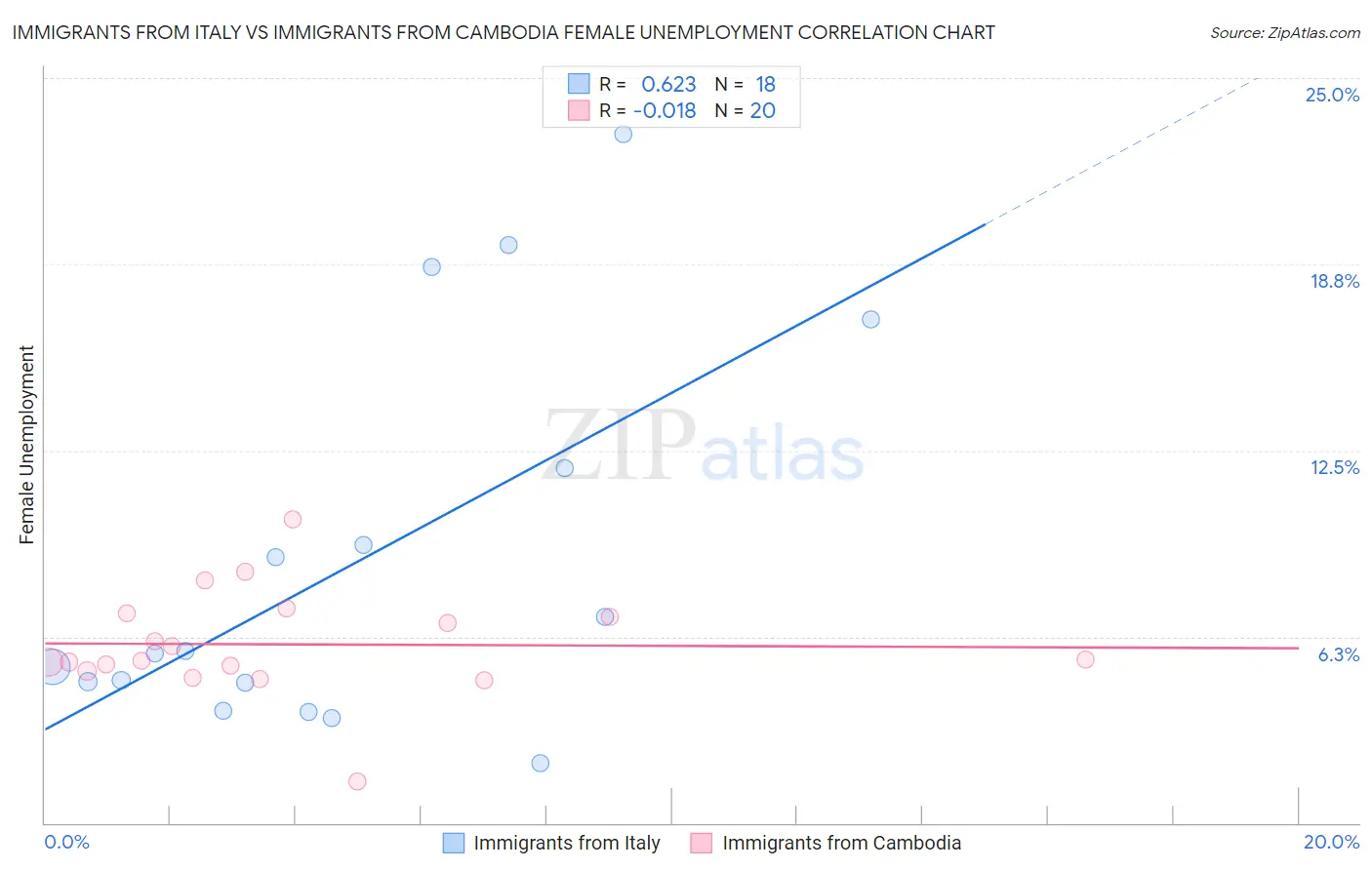 Immigrants from Italy vs Immigrants from Cambodia Female Unemployment