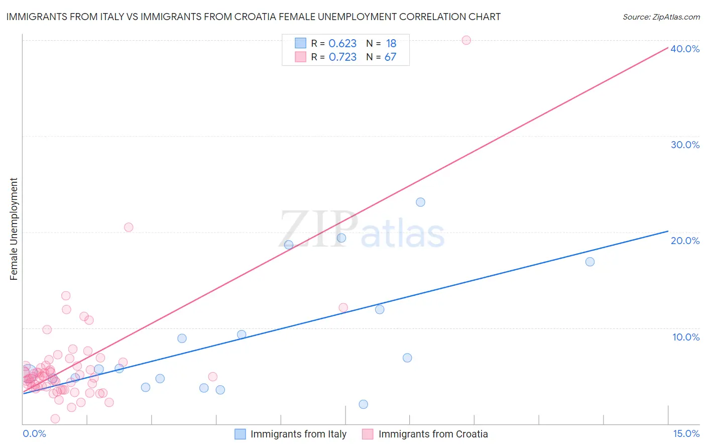 Immigrants from Italy vs Immigrants from Croatia Female Unemployment