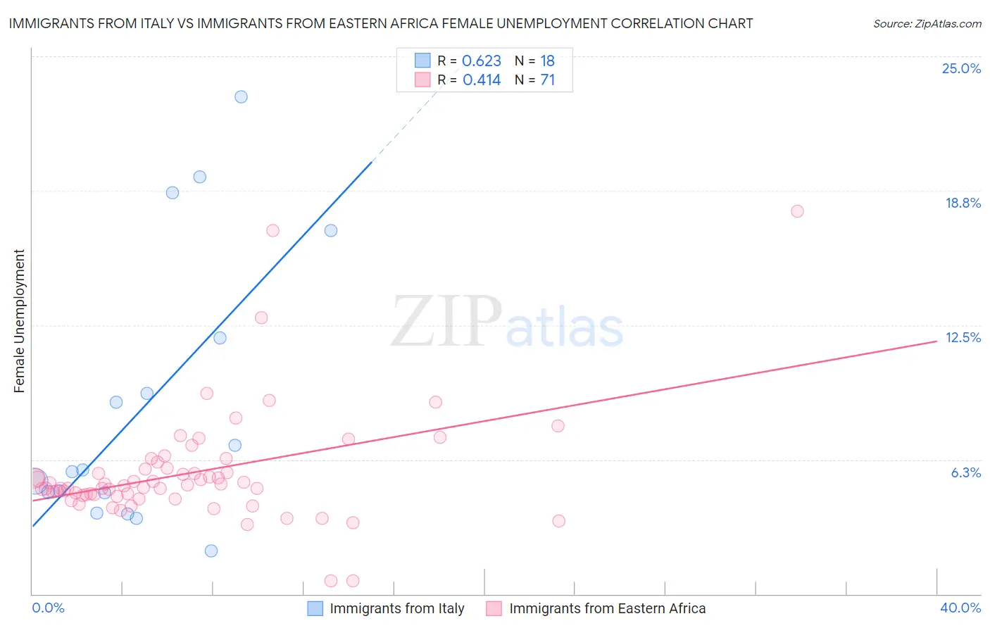 Immigrants from Italy vs Immigrants from Eastern Africa Female Unemployment