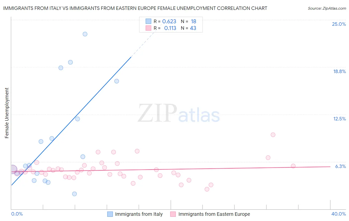 Immigrants from Italy vs Immigrants from Eastern Europe Female Unemployment