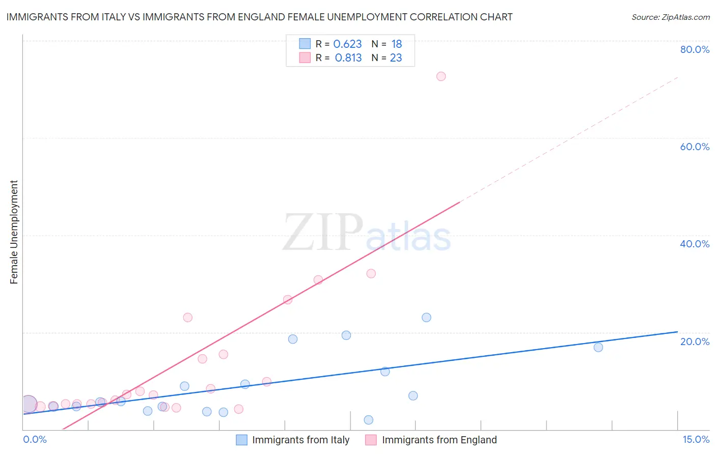 Immigrants from Italy vs Immigrants from England Female Unemployment