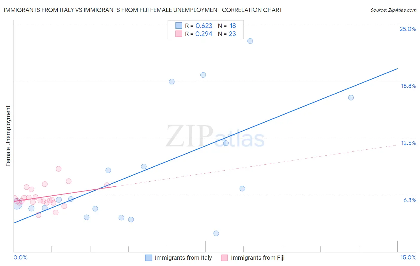 Immigrants from Italy vs Immigrants from Fiji Female Unemployment