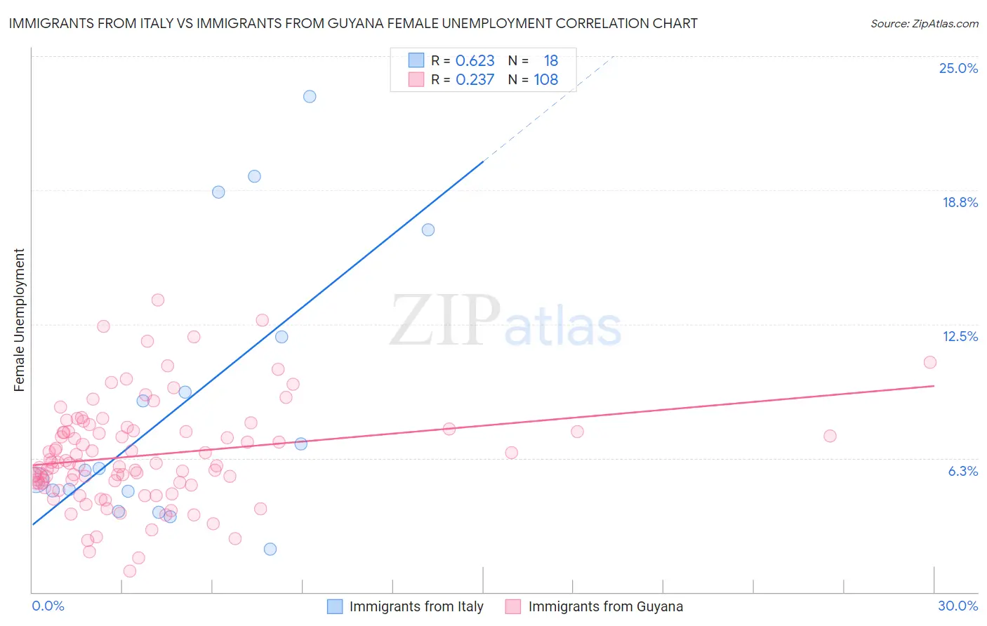 Immigrants from Italy vs Immigrants from Guyana Female Unemployment