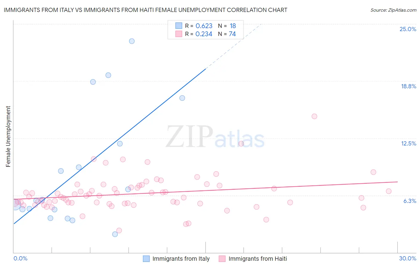 Immigrants from Italy vs Immigrants from Haiti Female Unemployment