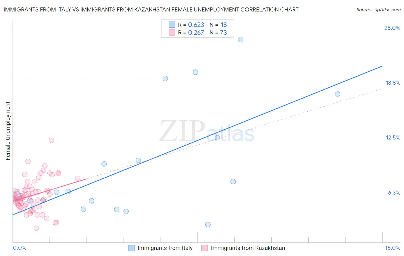 Immigrants from Italy vs Immigrants from Kazakhstan Female Unemployment