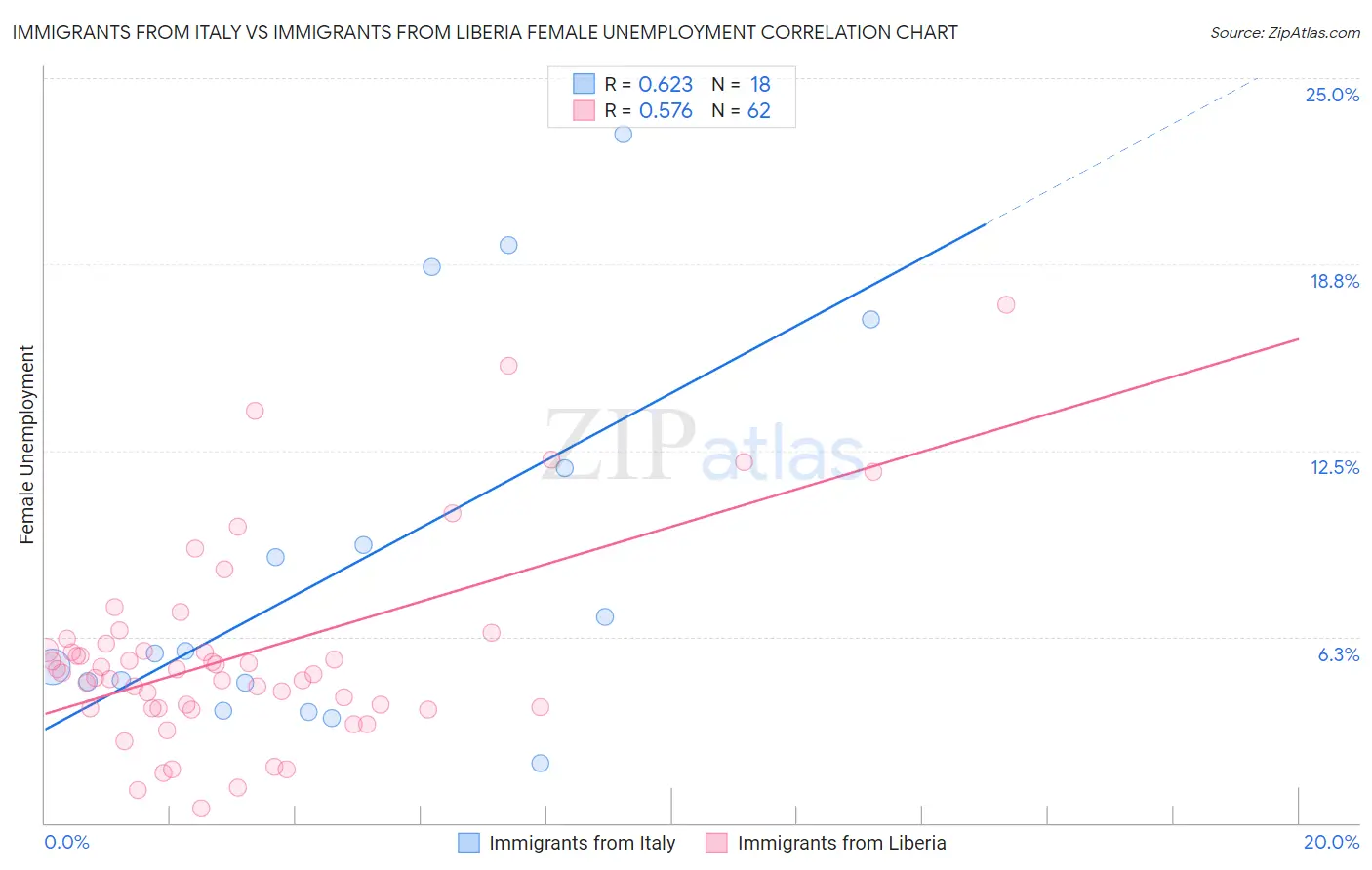 Immigrants from Italy vs Immigrants from Liberia Female Unemployment