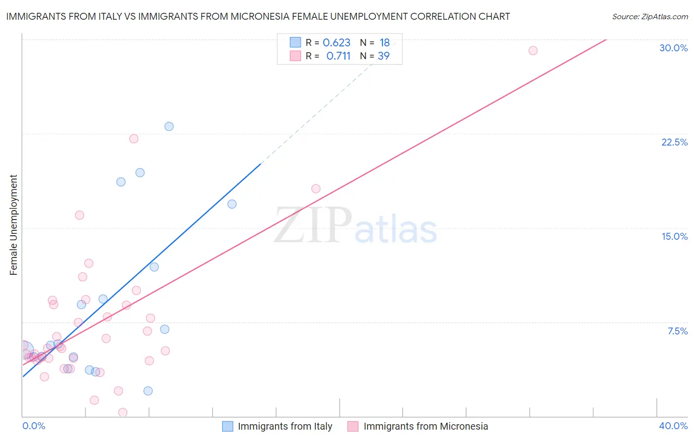 Immigrants from Italy vs Immigrants from Micronesia Female Unemployment