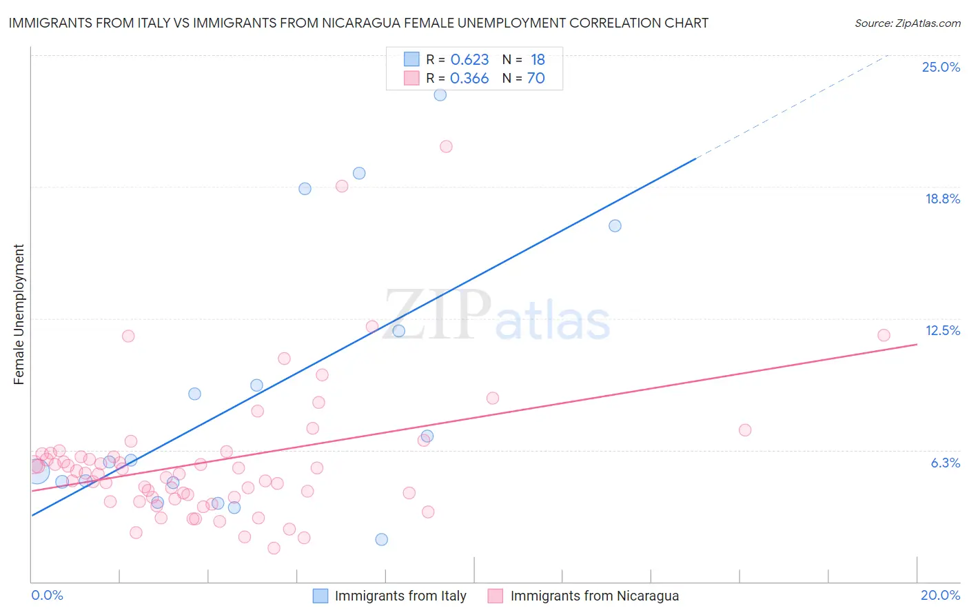 Immigrants from Italy vs Immigrants from Nicaragua Female Unemployment