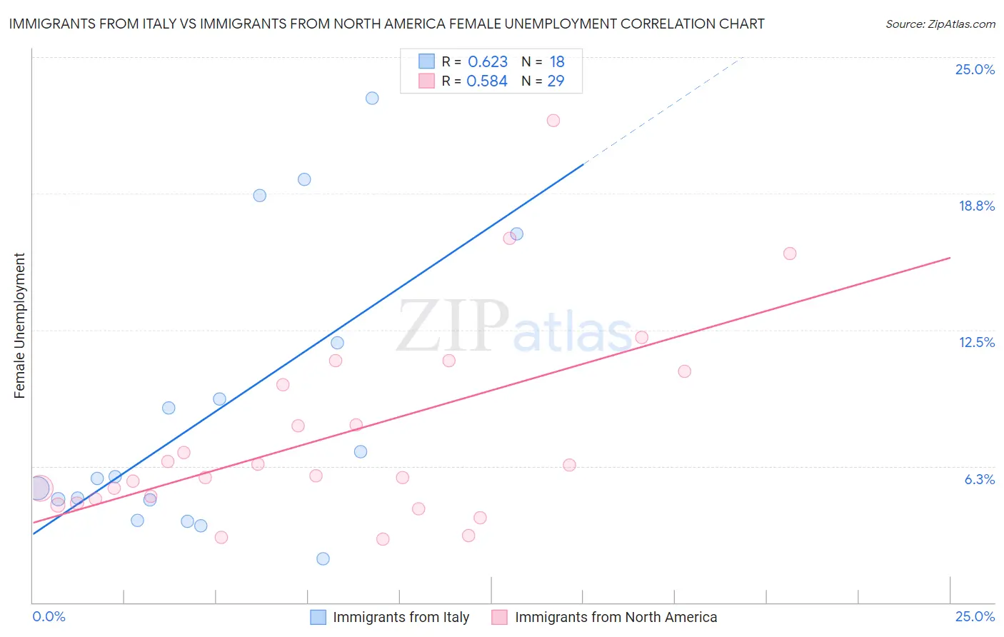 Immigrants from Italy vs Immigrants from North America Female Unemployment