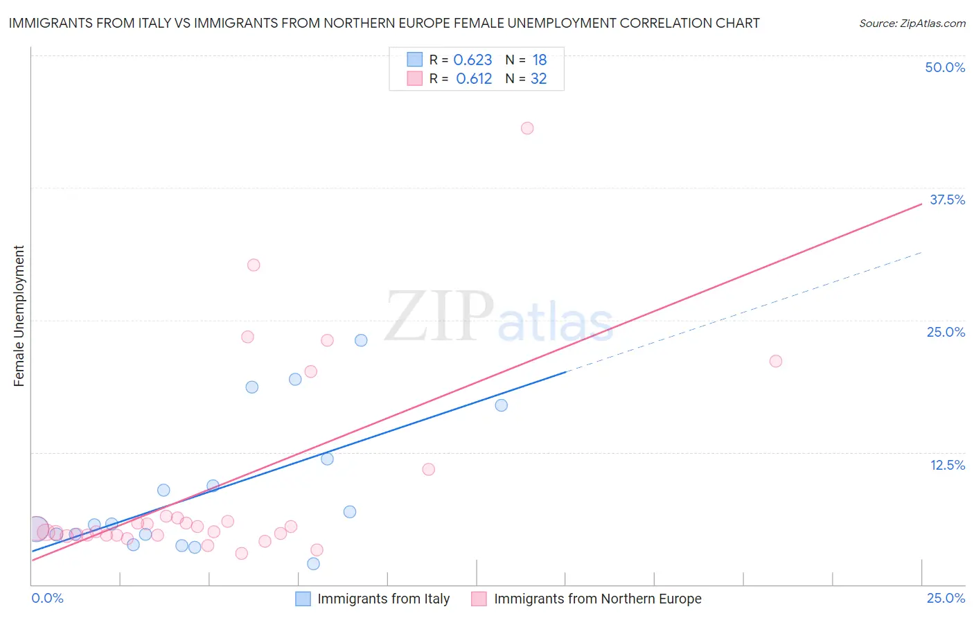 Immigrants from Italy vs Immigrants from Northern Europe Female Unemployment