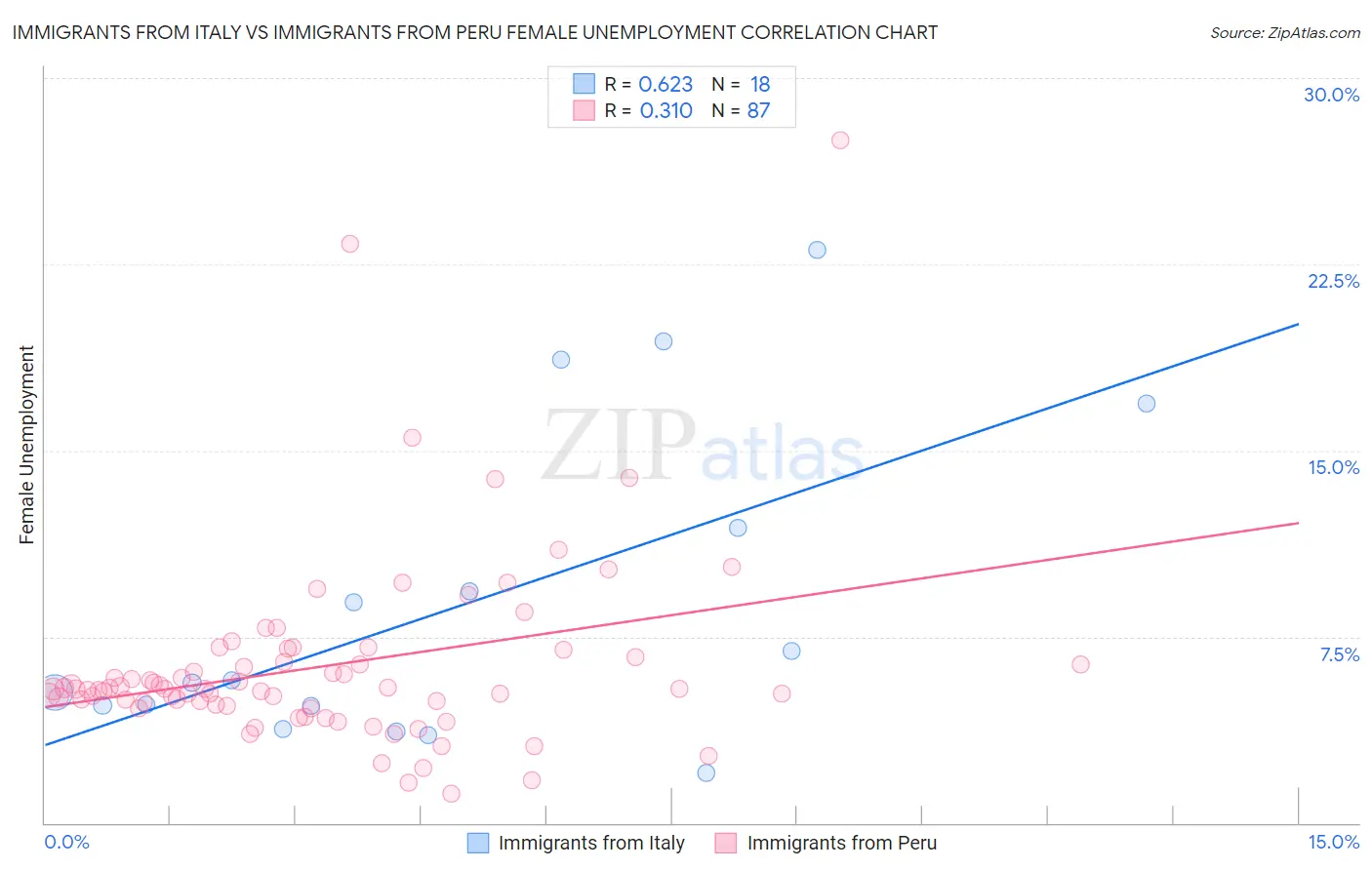 Immigrants from Italy vs Immigrants from Peru Female Unemployment
