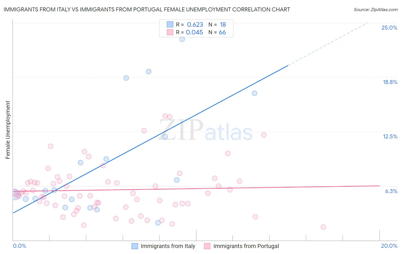 Immigrants from Italy vs Immigrants from Portugal Female Unemployment