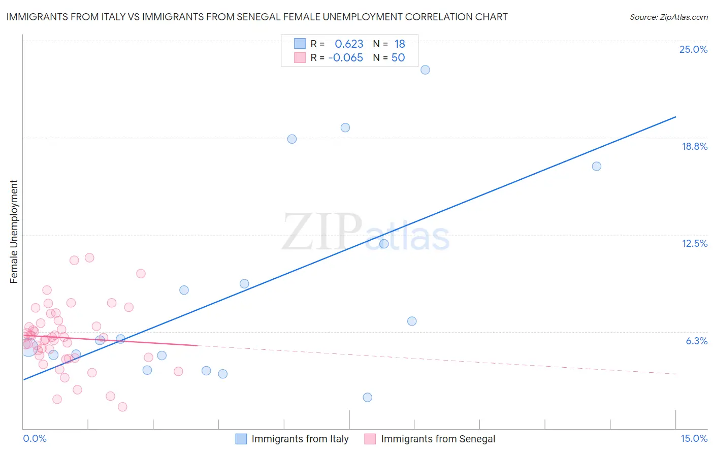 Immigrants from Italy vs Immigrants from Senegal Female Unemployment