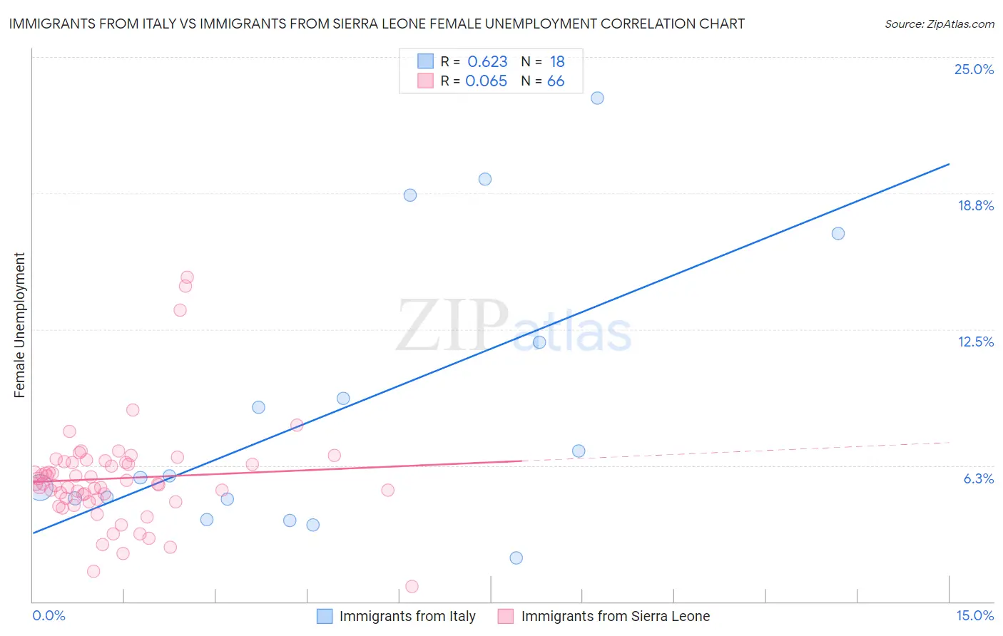 Immigrants from Italy vs Immigrants from Sierra Leone Female Unemployment