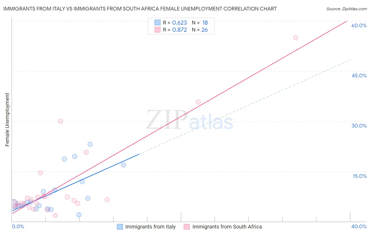 Immigrants from Italy vs Immigrants from South Africa Female Unemployment