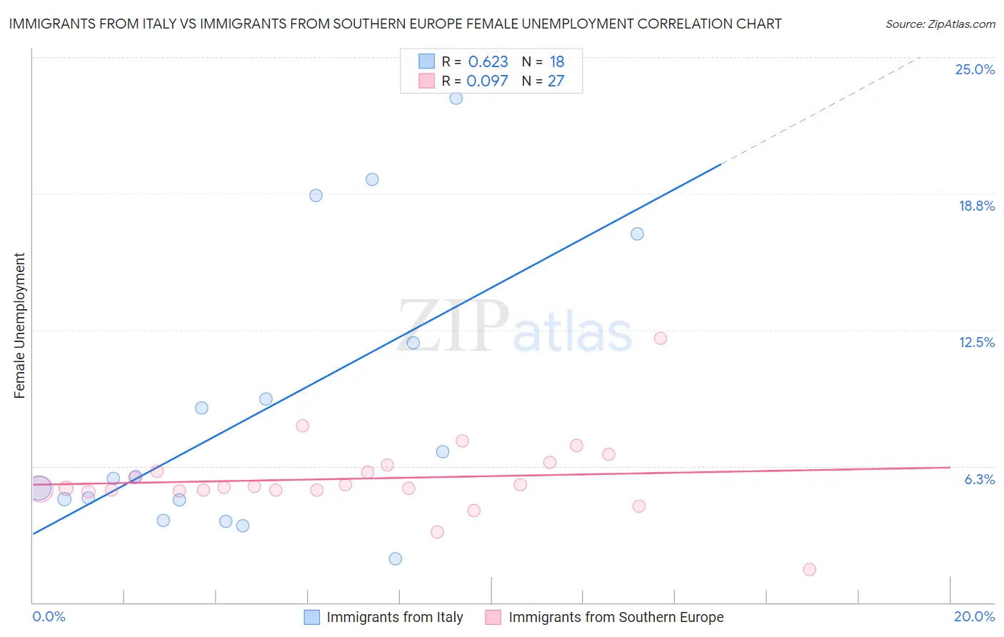 Immigrants from Italy vs Immigrants from Southern Europe Female Unemployment