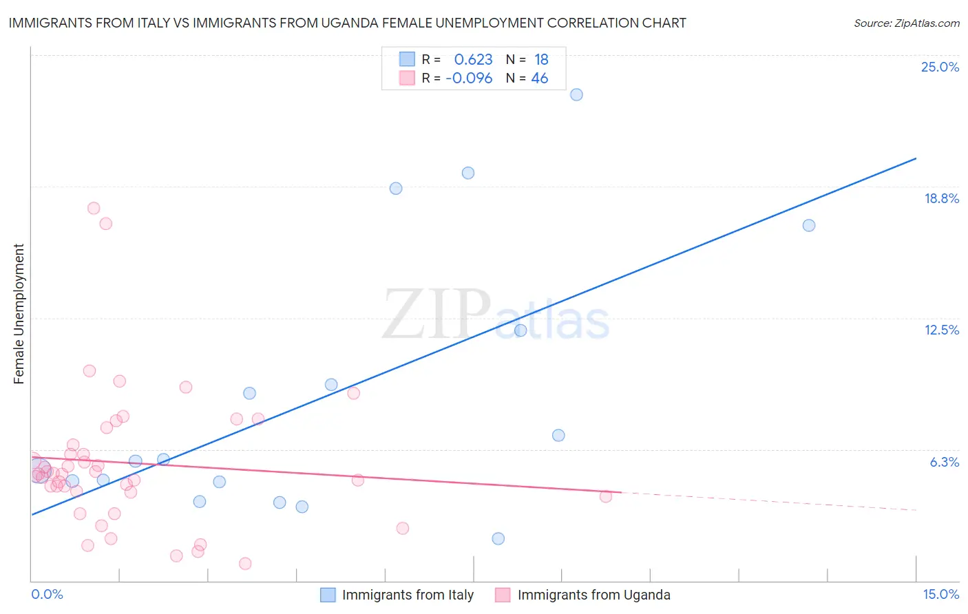 Immigrants from Italy vs Immigrants from Uganda Female Unemployment