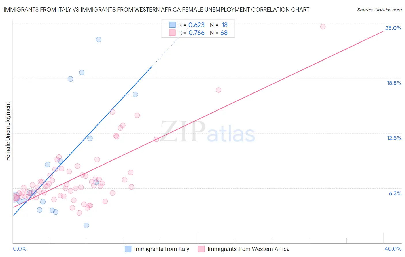Immigrants from Italy vs Immigrants from Western Africa Female Unemployment
