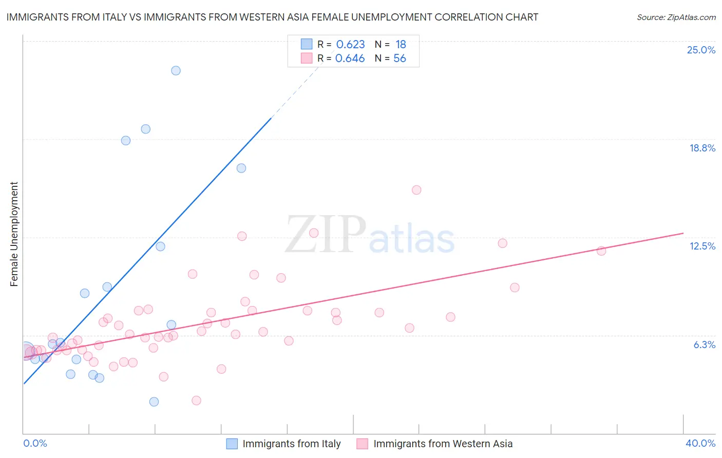 Immigrants from Italy vs Immigrants from Western Asia Female Unemployment