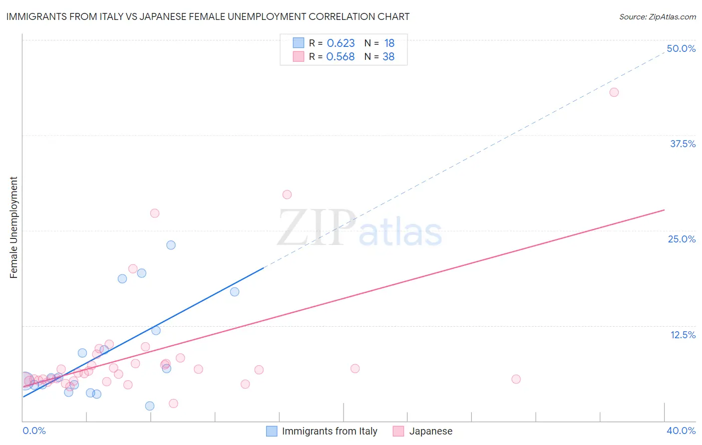 Immigrants from Italy vs Japanese Female Unemployment