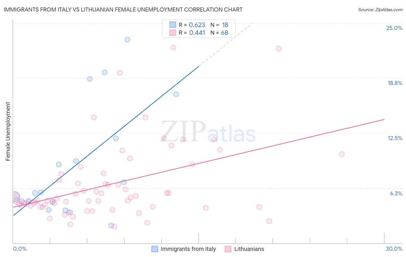 Immigrants from Italy vs Lithuanian Female Unemployment