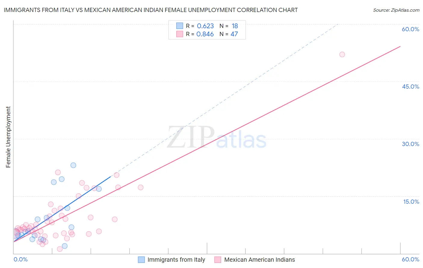 Immigrants from Italy vs Mexican American Indian Female Unemployment