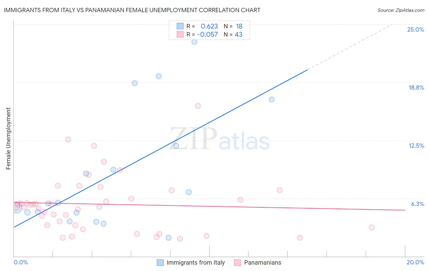 Immigrants from Italy vs Panamanian Female Unemployment