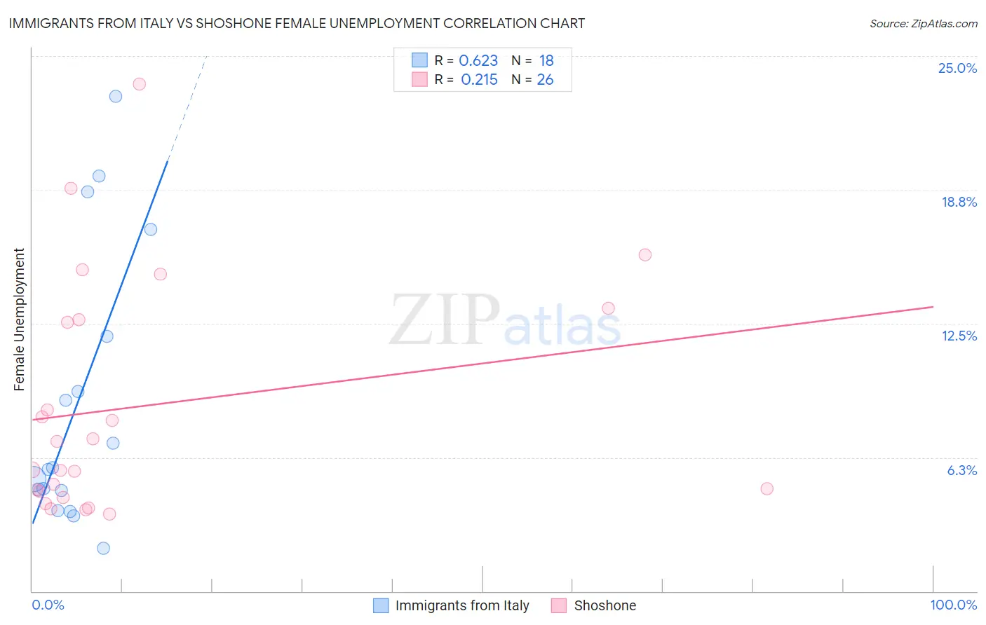 Immigrants from Italy vs Shoshone Female Unemployment