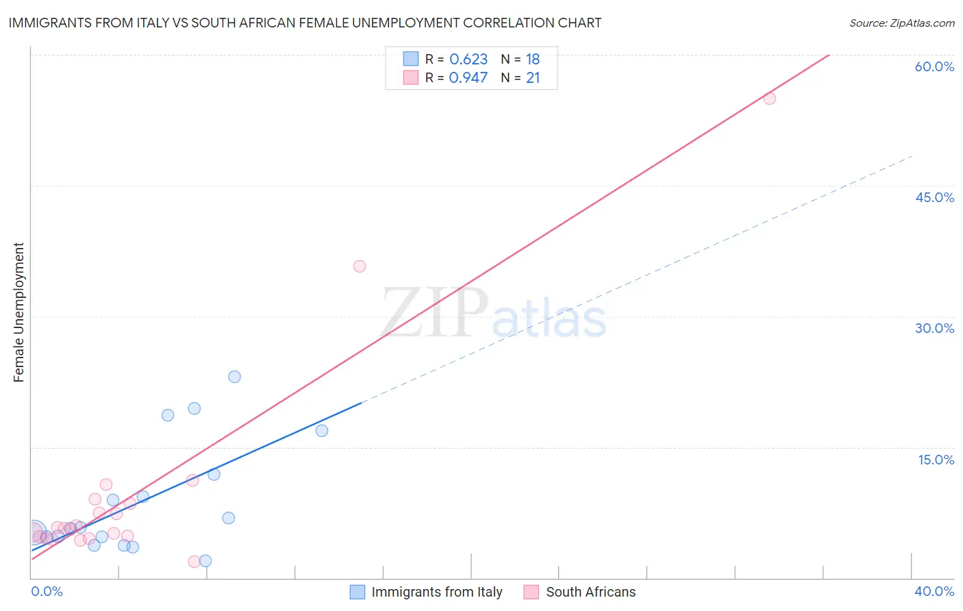 Immigrants from Italy vs South African Female Unemployment