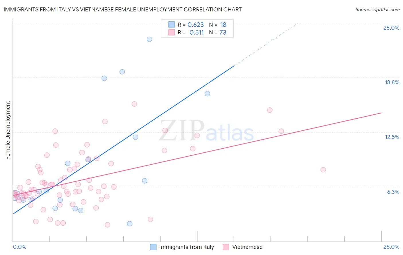 Immigrants from Italy vs Vietnamese Female Unemployment