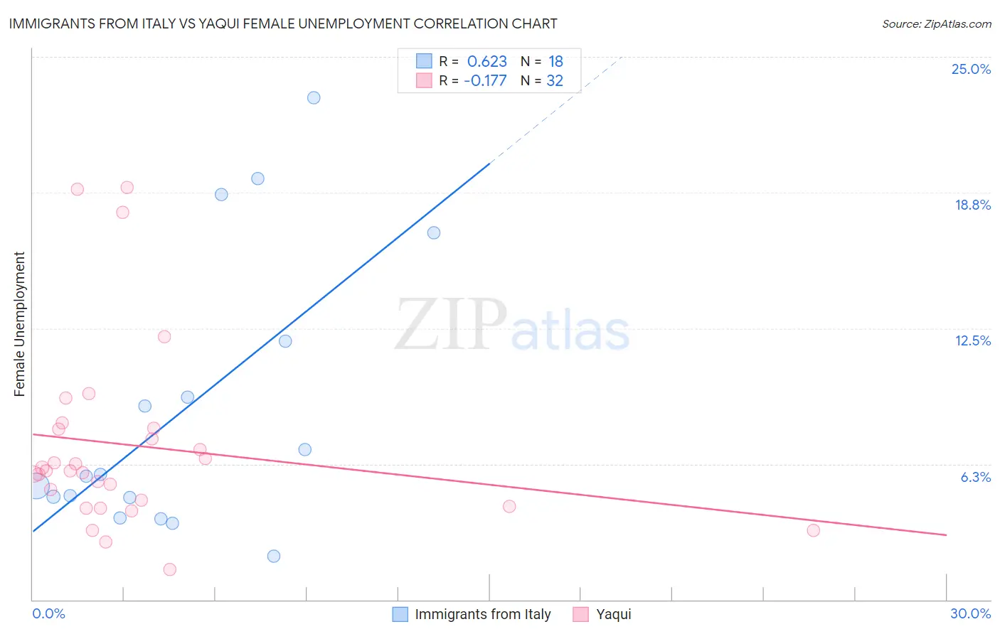 Immigrants from Italy vs Yaqui Female Unemployment