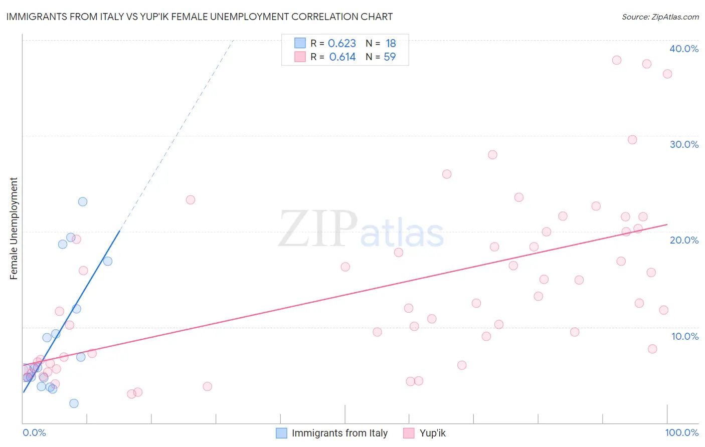 Immigrants from Italy vs Yup'ik Female Unemployment