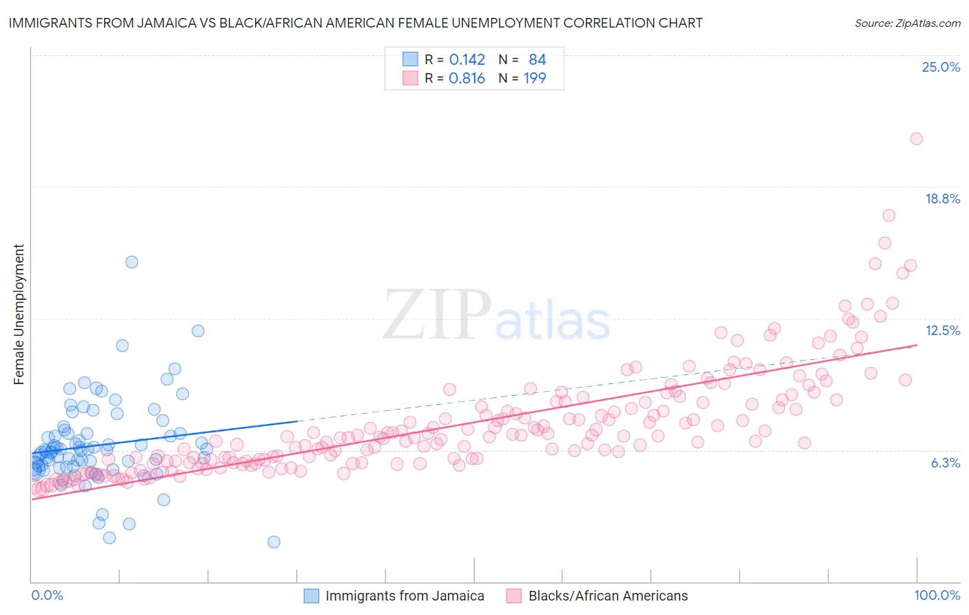 Immigrants from Jamaica vs Black/African American Female Unemployment