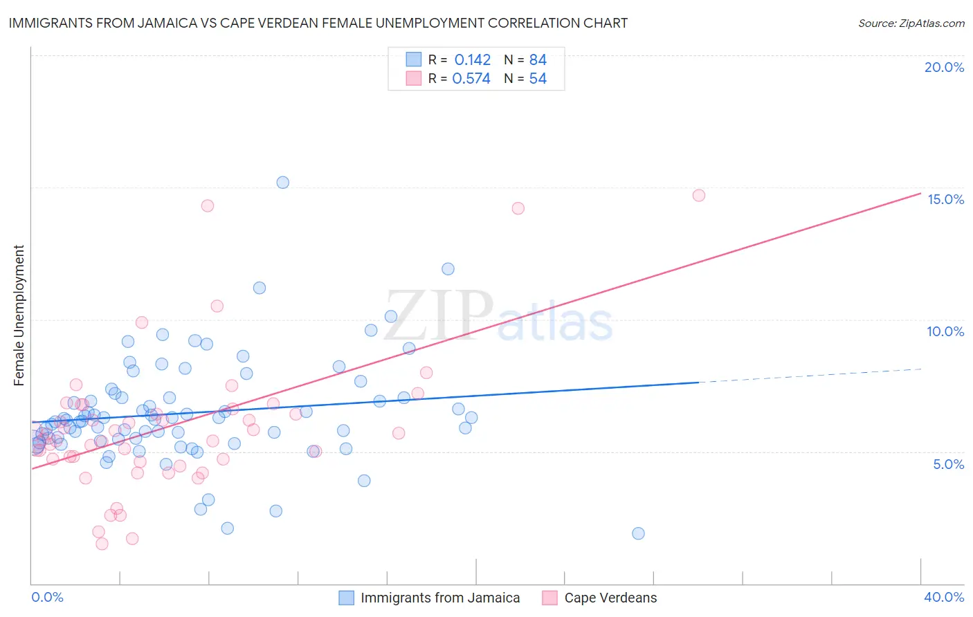 Immigrants from Jamaica vs Cape Verdean Female Unemployment