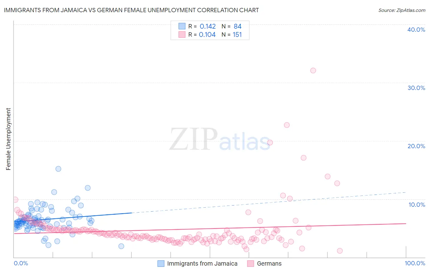 Immigrants from Jamaica vs German Female Unemployment