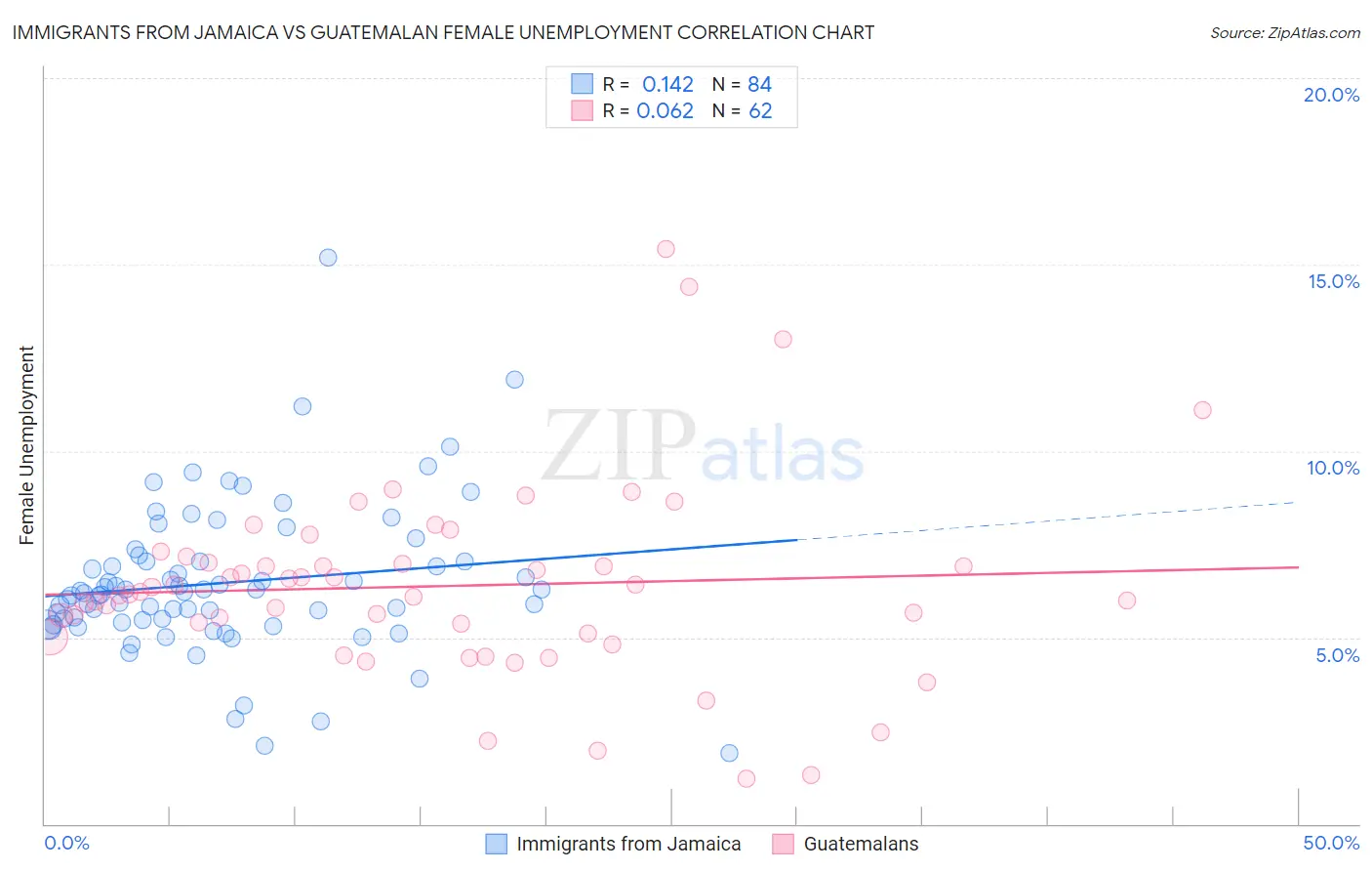 Immigrants from Jamaica vs Guatemalan Female Unemployment