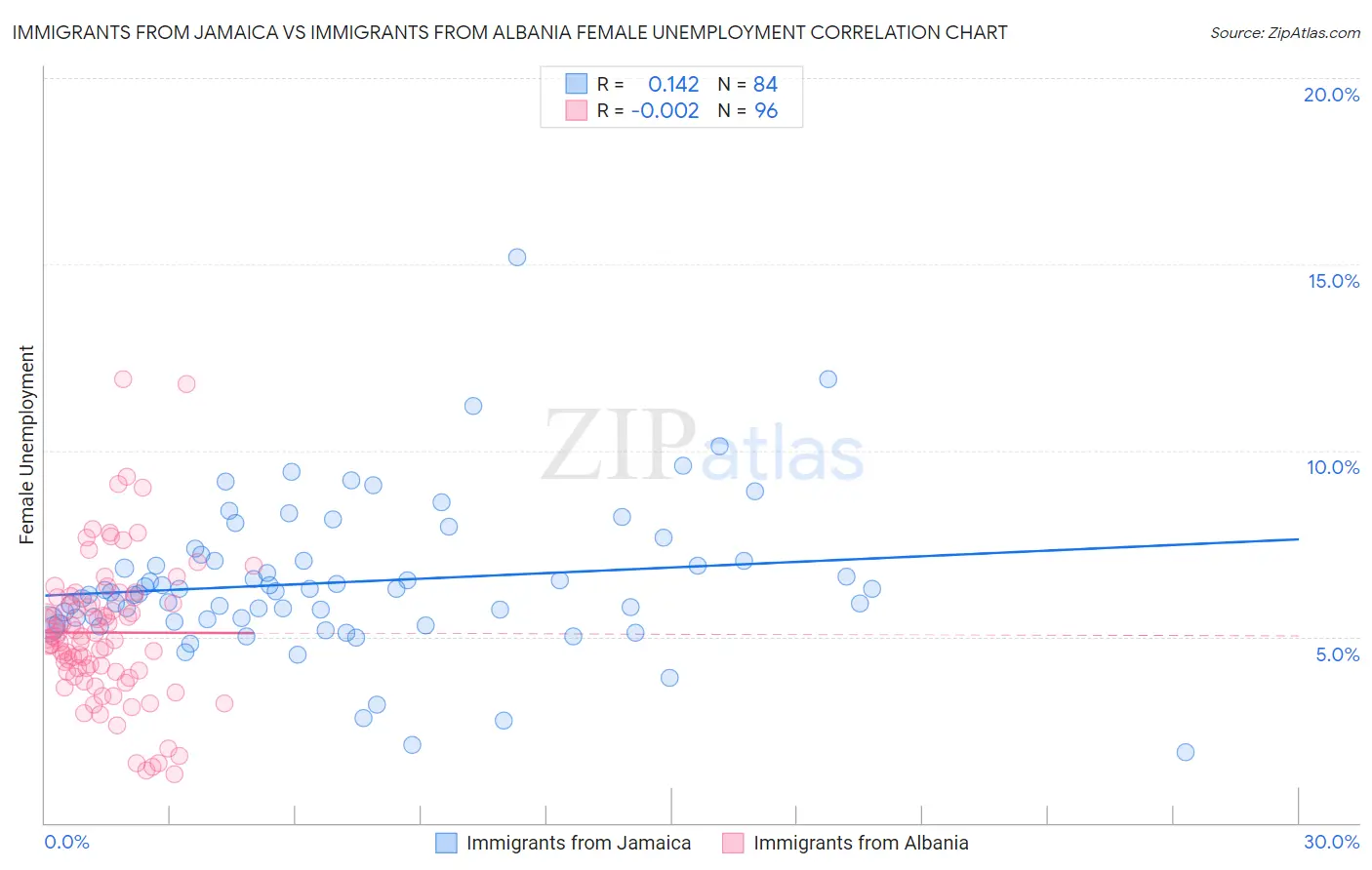 Immigrants from Jamaica vs Immigrants from Albania Female Unemployment