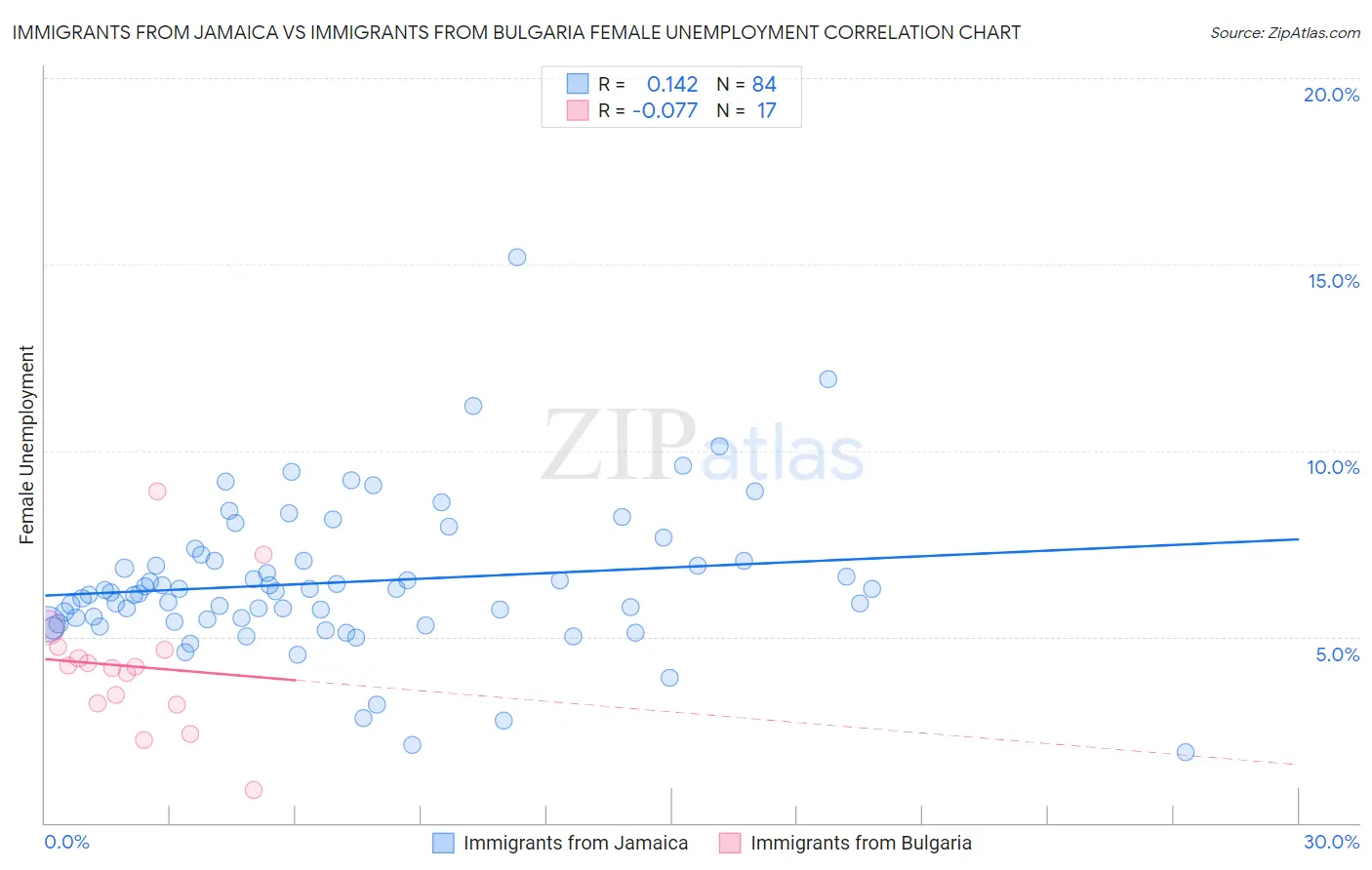 Immigrants from Jamaica vs Immigrants from Bulgaria Female Unemployment