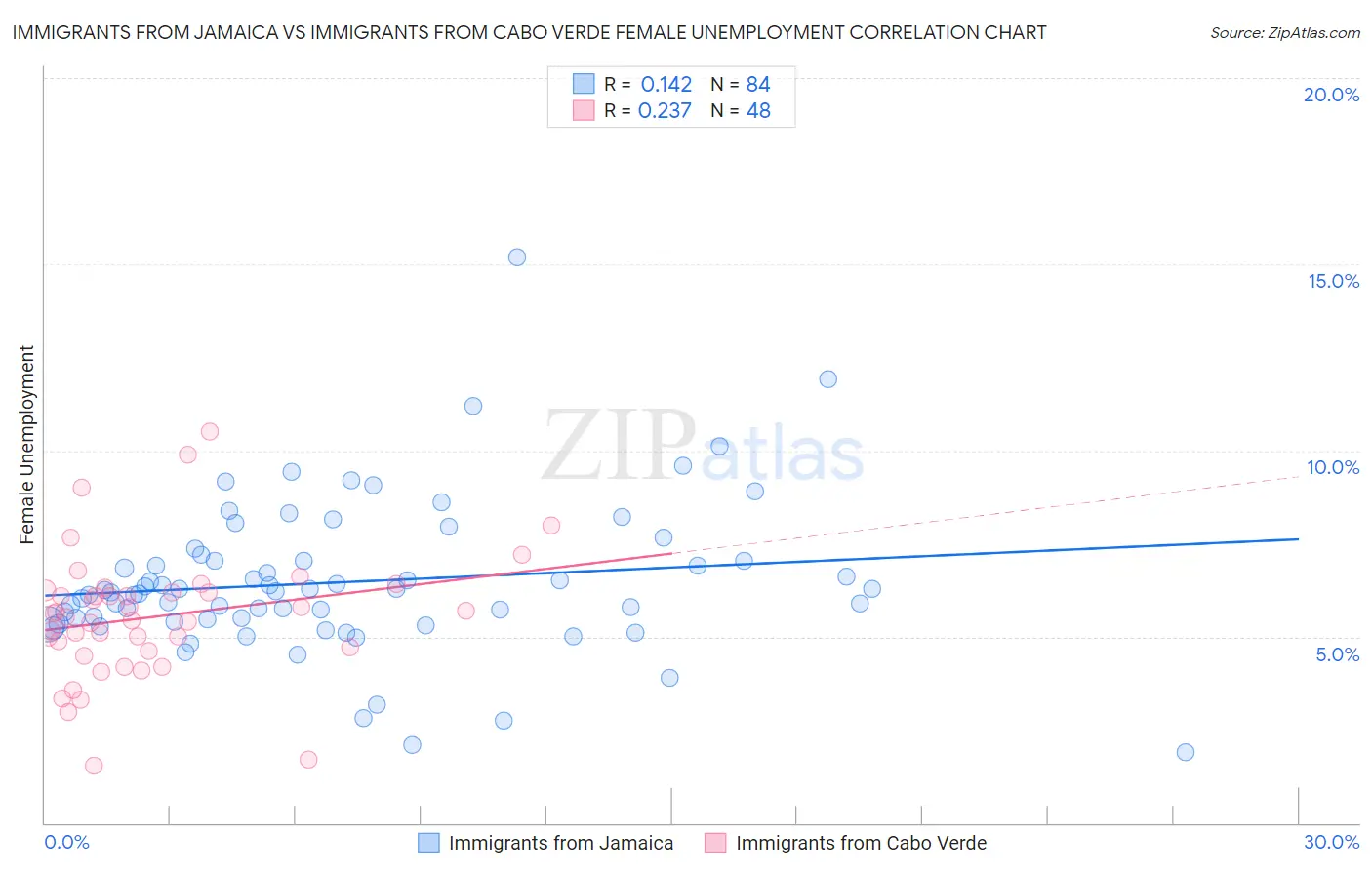 Immigrants from Jamaica vs Immigrants from Cabo Verde Female Unemployment