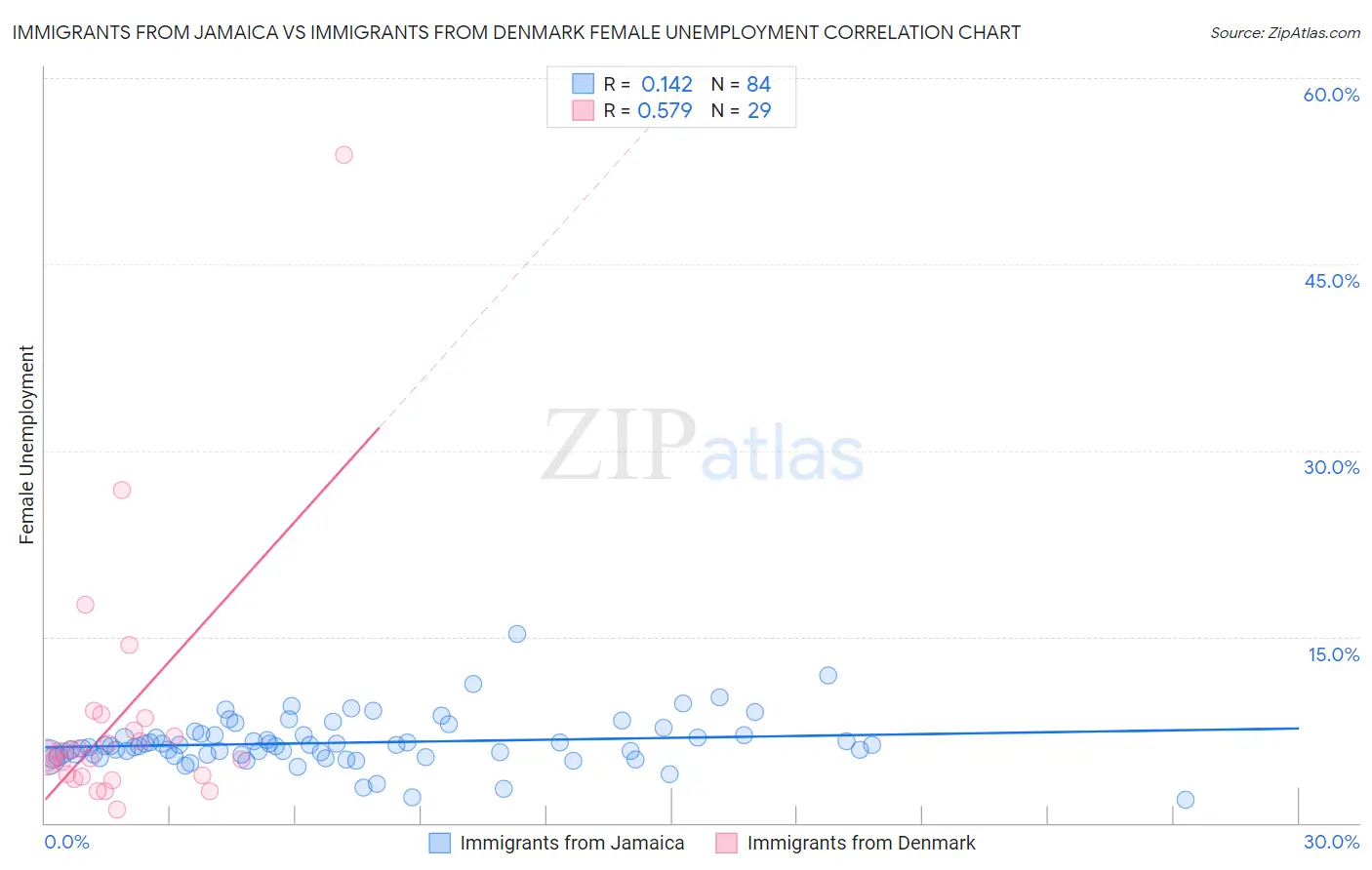 Immigrants from Jamaica vs Immigrants from Denmark Female Unemployment